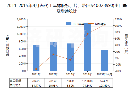 2011-2015年4月鹵代丁基橡膠板、片、帶(HS40023990)出口量及增速統(tǒng)計